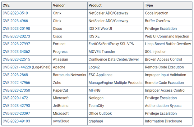 Top 15 Exploited Vulnerabilities of 2023