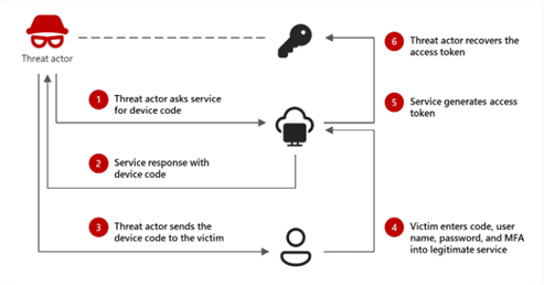 2026-05-device-code-phishing