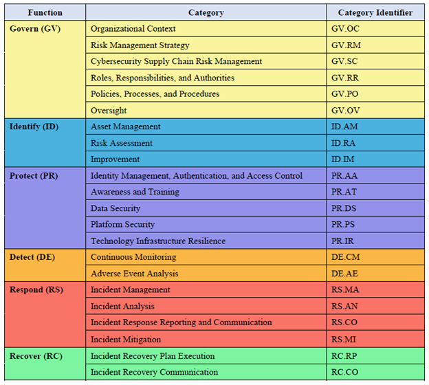 NIST CSF 2.0: Changes, Improvements, and Implementation | Cybersecurity ...