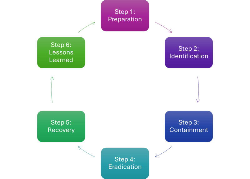 sans ir framework