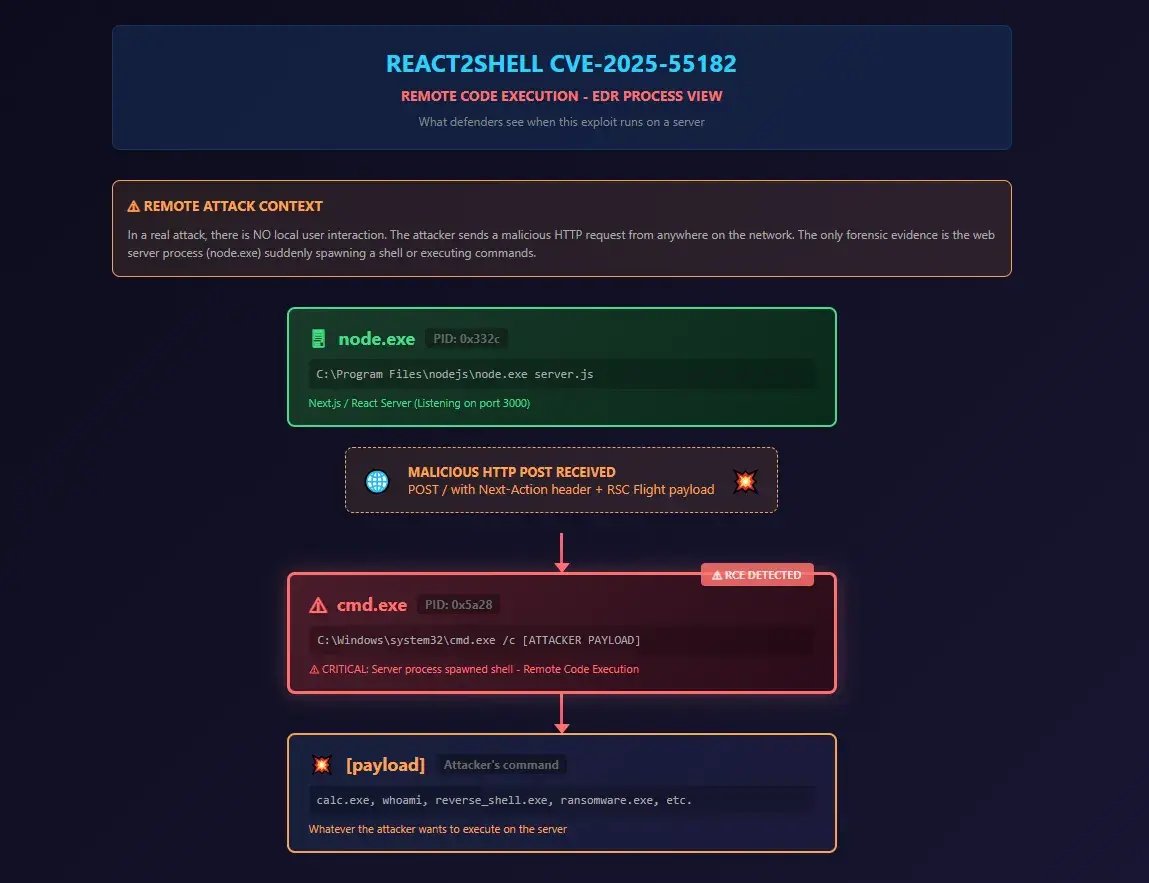 Image05-React2Shell-Process-Tree-Updated