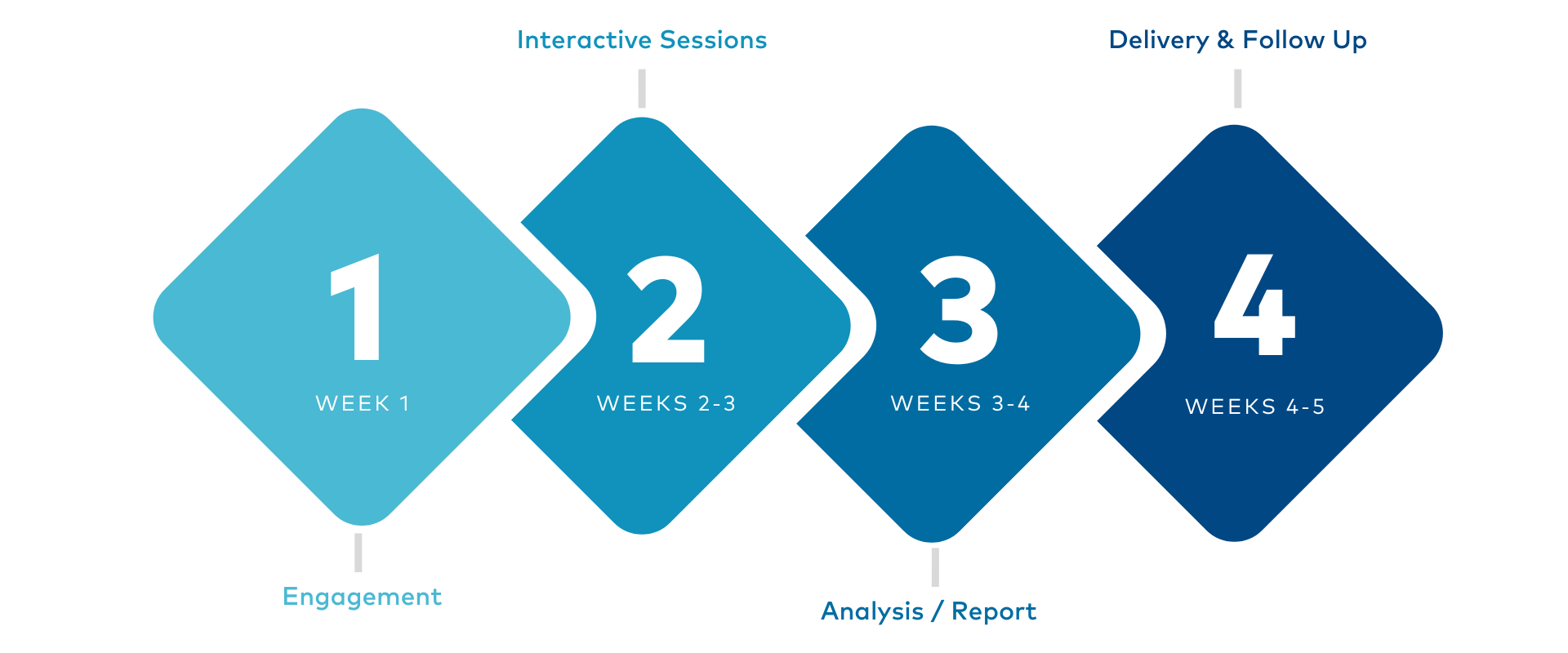 SRA Process