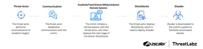 zscaler-threatlabz-zloader-infection-chain