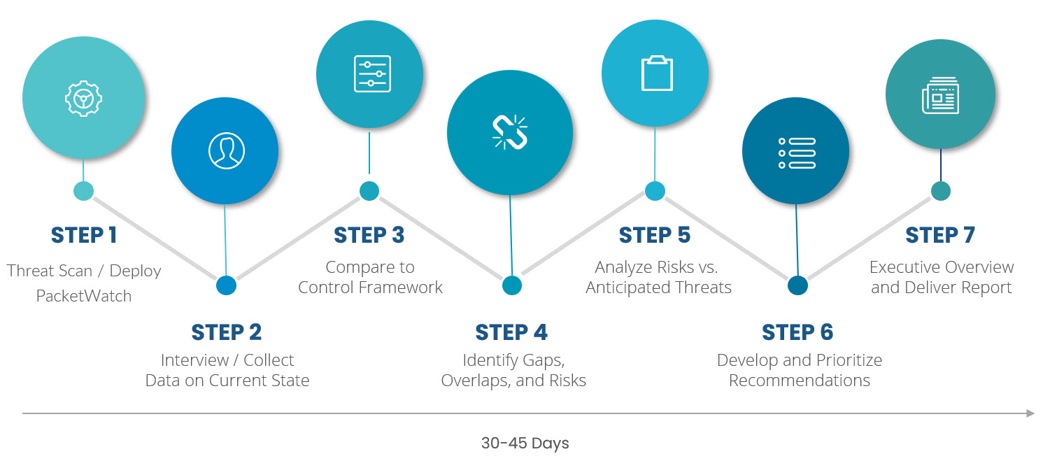 enterprise security assessment steps and timeline